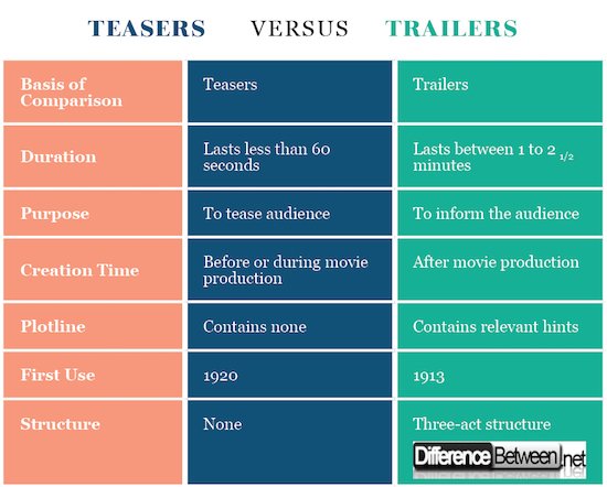 What is the Difference between Movie Trailer And Teaser